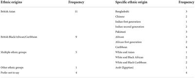 The mental health experiences of <mark class="highlighted">ethnic minorities</mark> in the UK during the Coronavirus pandemic: A qualitative exploration